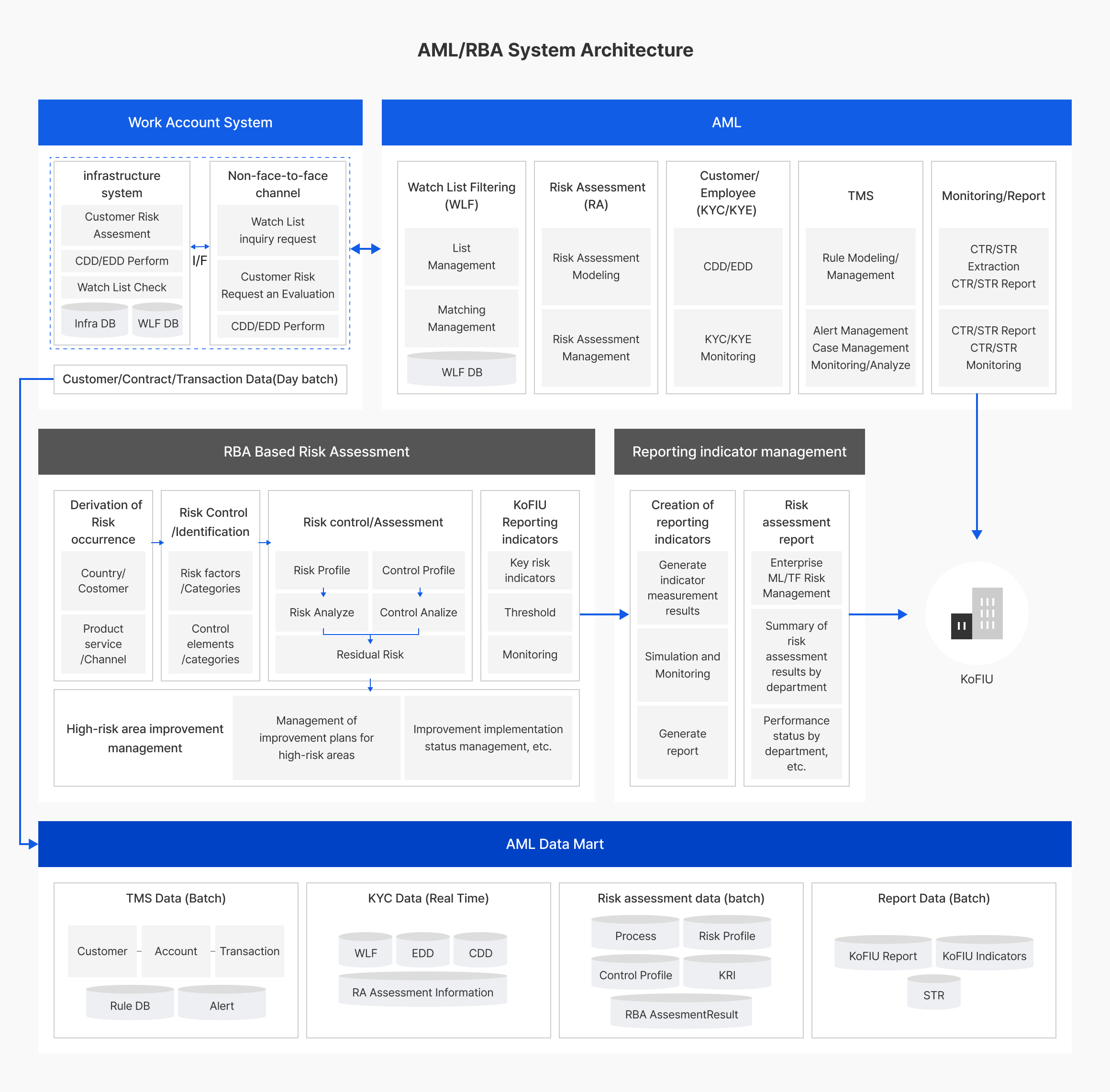 AML-PRISM : NHN Cloud