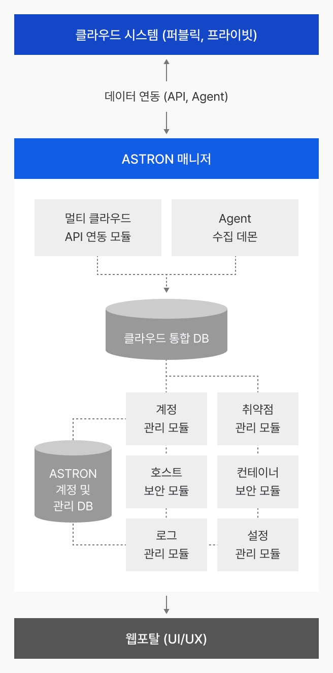 ASTRON-CWS : NHN Cloud