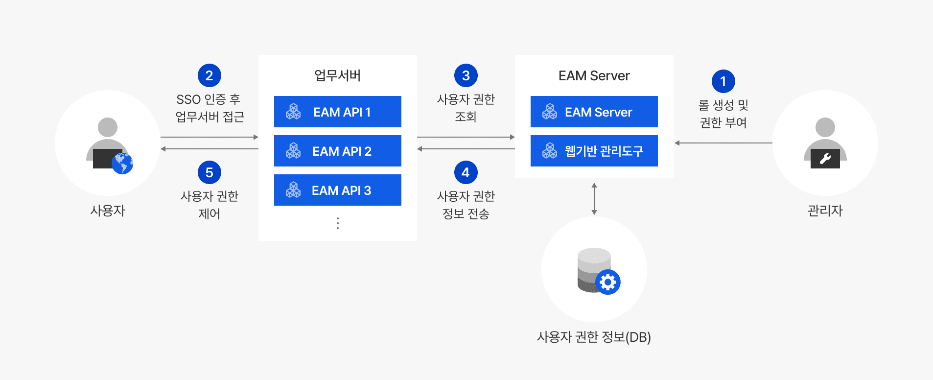 Eam File NHN Cloud (공공기관용)