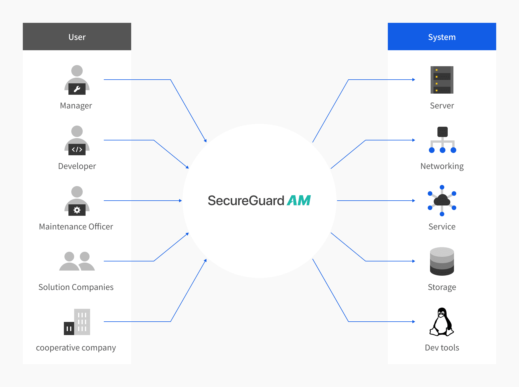 SecureGuard AM : NHN Cloud